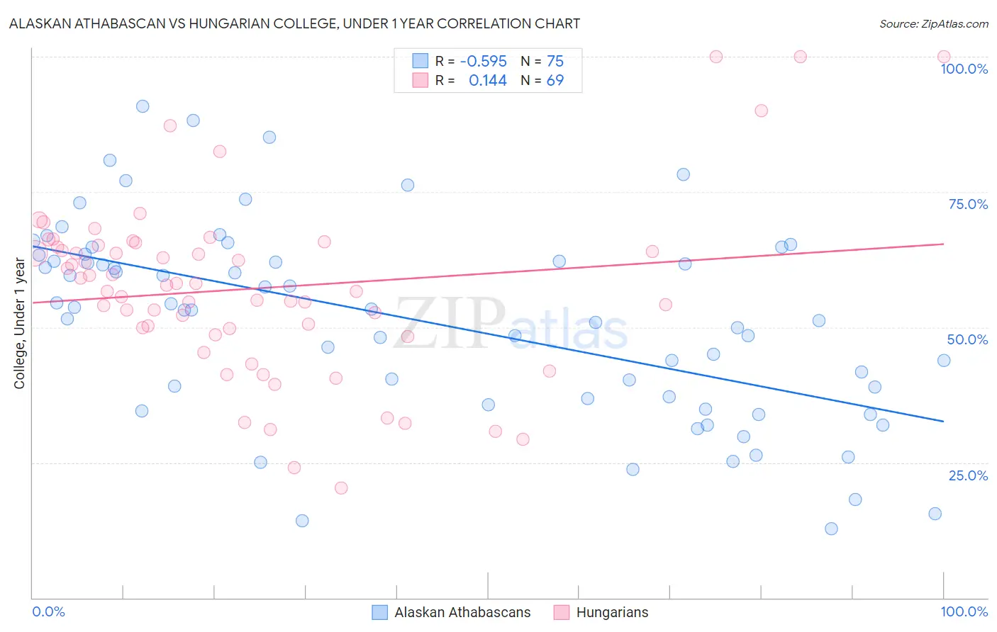 Alaskan Athabascan vs Hungarian College, Under 1 year