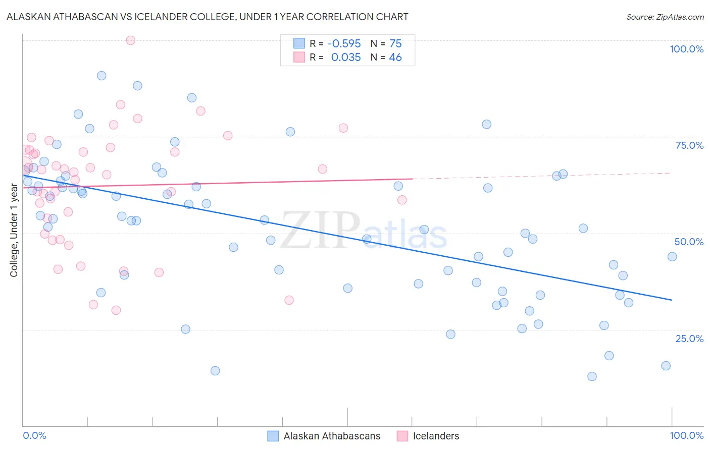 Alaskan Athabascan vs Icelander College, Under 1 year