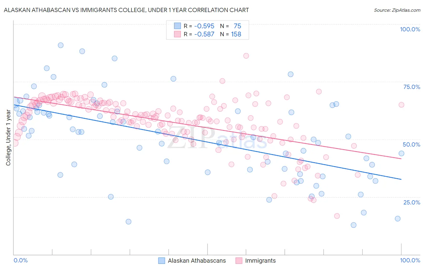 Alaskan Athabascan vs Immigrants College, Under 1 year
