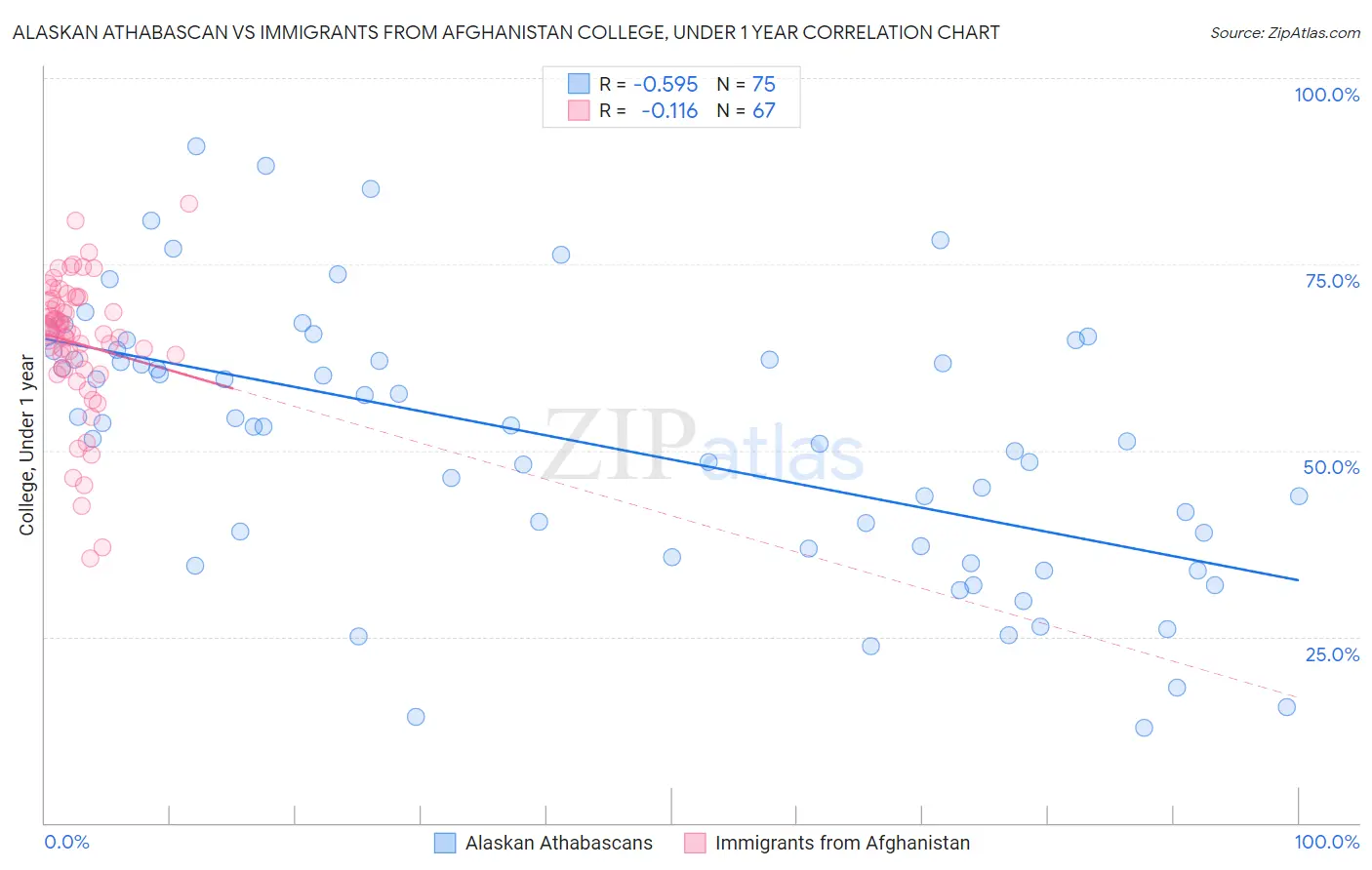 Alaskan Athabascan vs Immigrants from Afghanistan College, Under 1 year