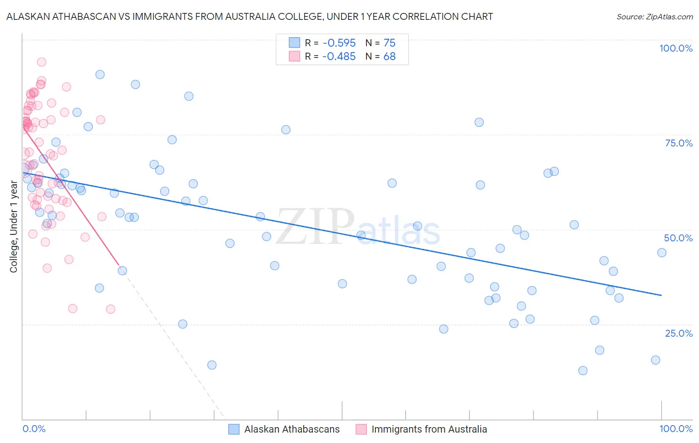 Alaskan Athabascan vs Immigrants from Australia College, Under 1 year