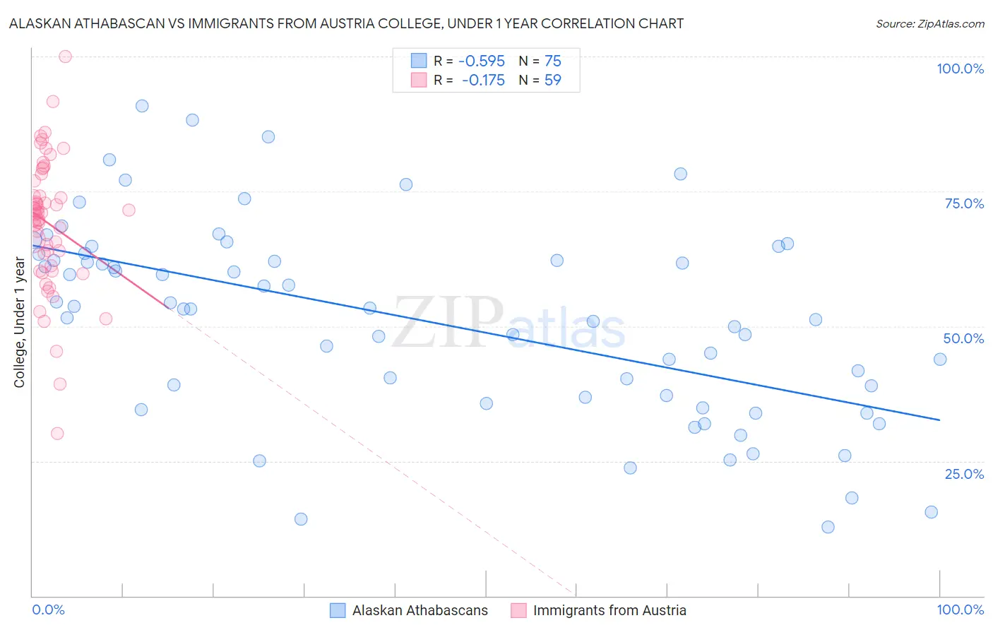 Alaskan Athabascan vs Immigrants from Austria College, Under 1 year