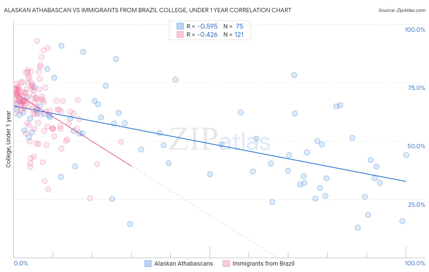 Alaskan Athabascan vs Immigrants from Brazil College, Under 1 year