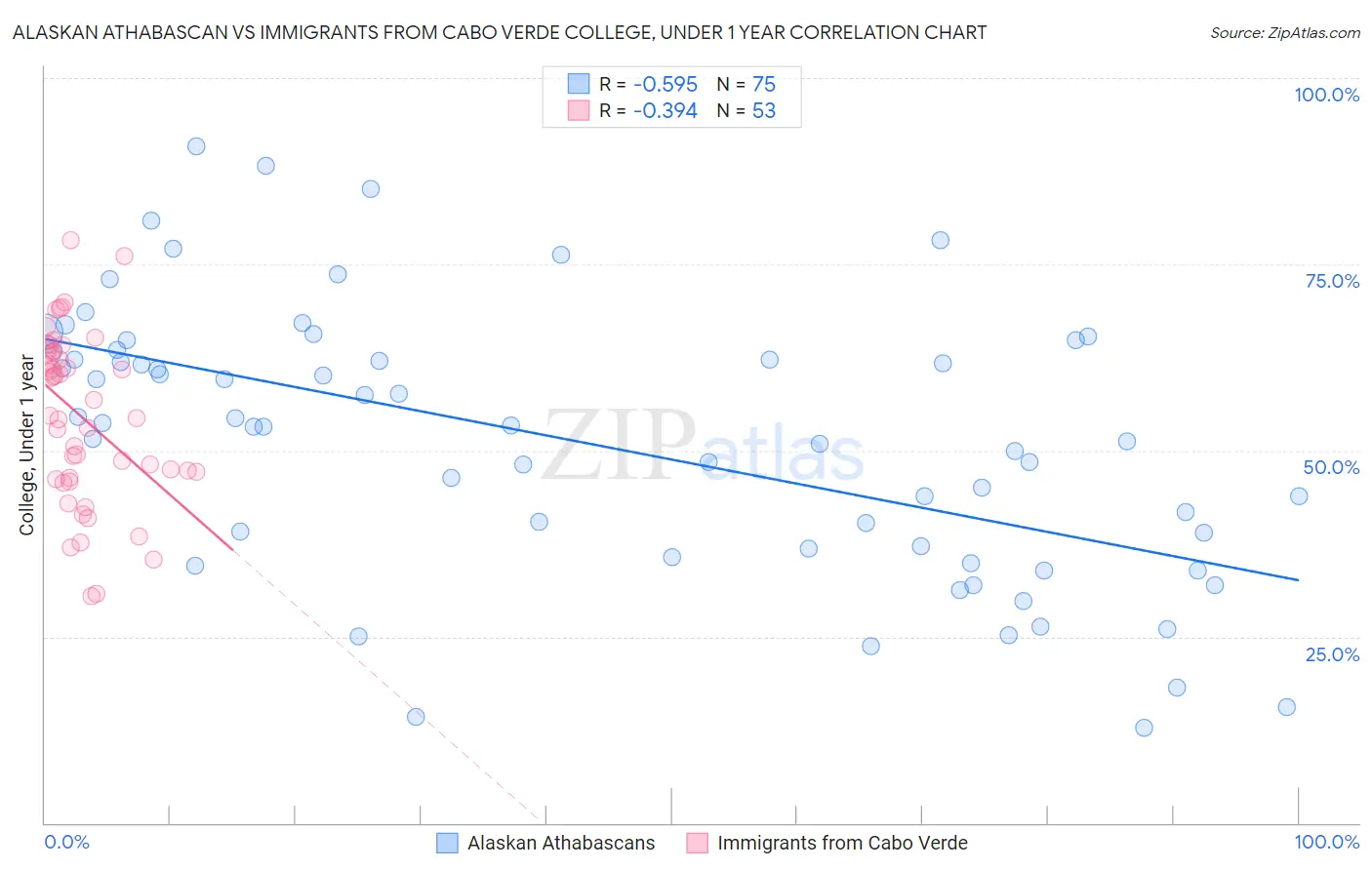 Alaskan Athabascan vs Immigrants from Cabo Verde College, Under 1 year
