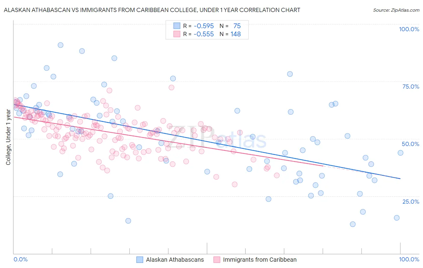 Alaskan Athabascan vs Immigrants from Caribbean College, Under 1 year