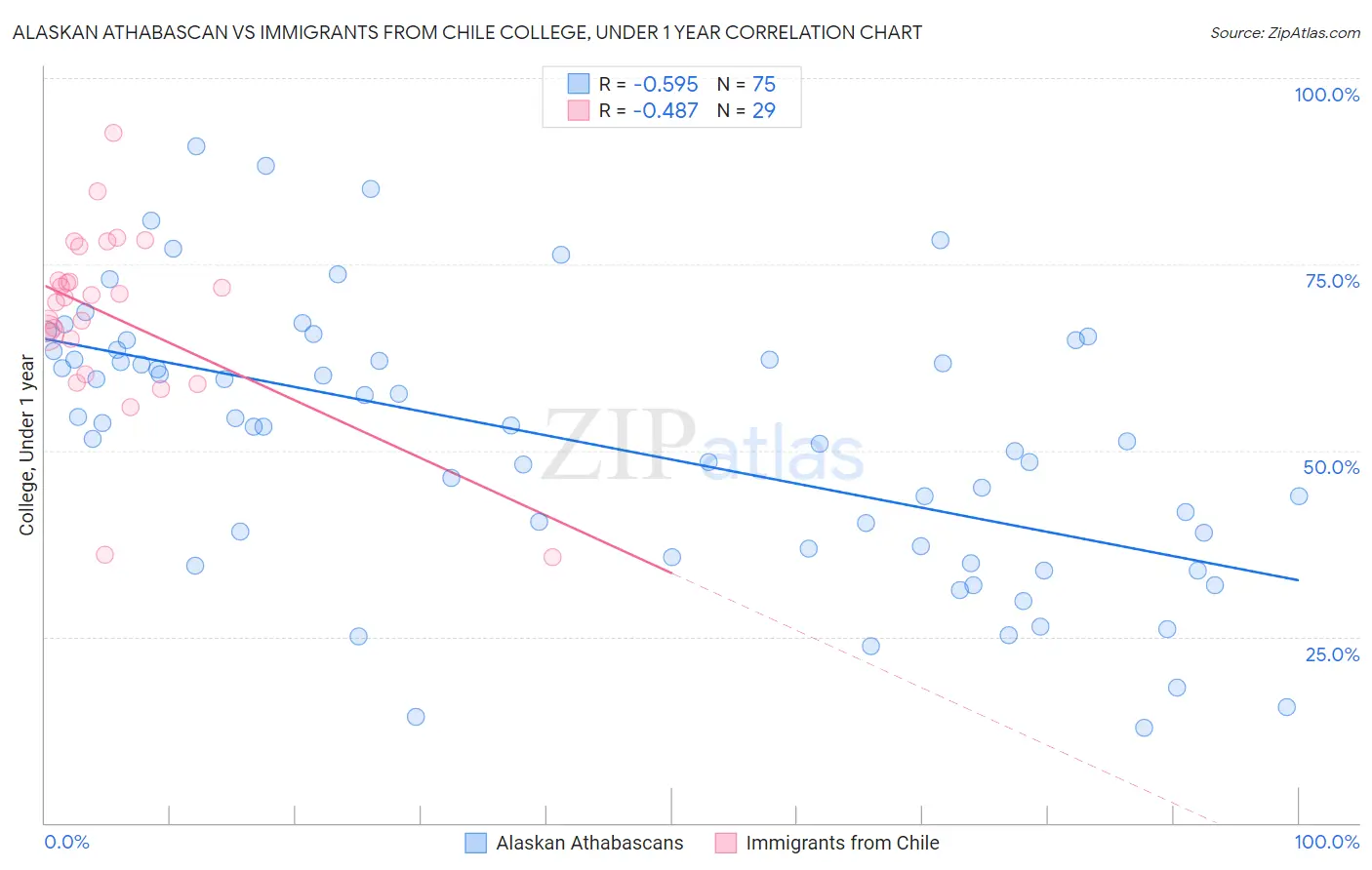 Alaskan Athabascan vs Immigrants from Chile College, Under 1 year