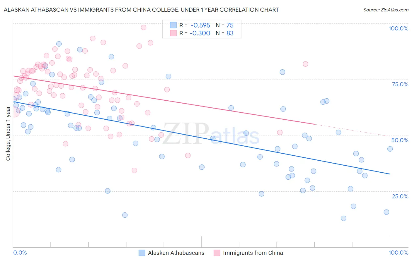 Alaskan Athabascan vs Immigrants from China College, Under 1 year
