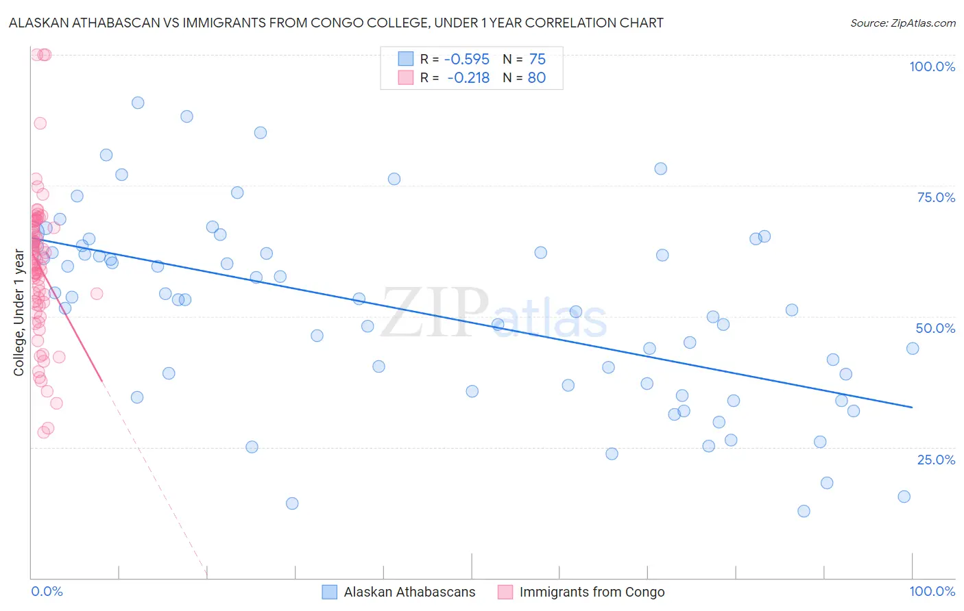 Alaskan Athabascan vs Immigrants from Congo College, Under 1 year