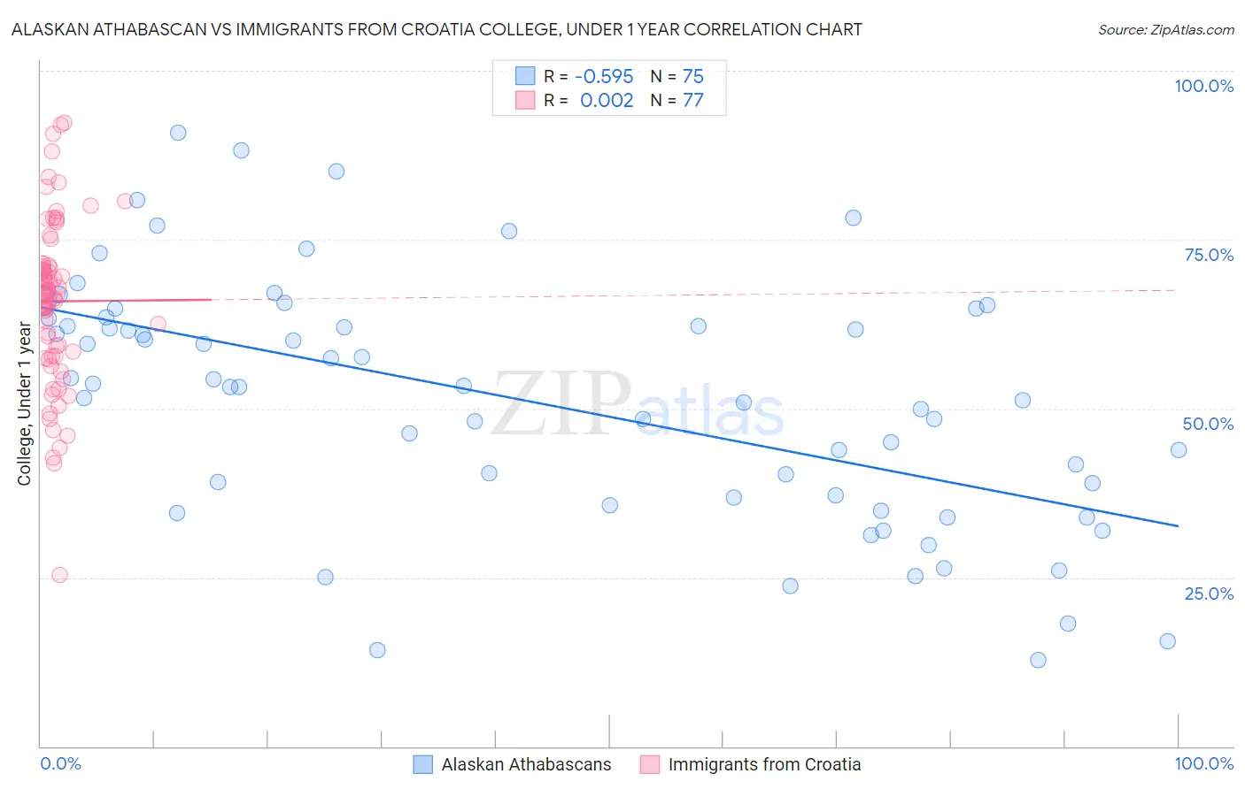 Alaskan Athabascan vs Immigrants from Croatia College, Under 1 year