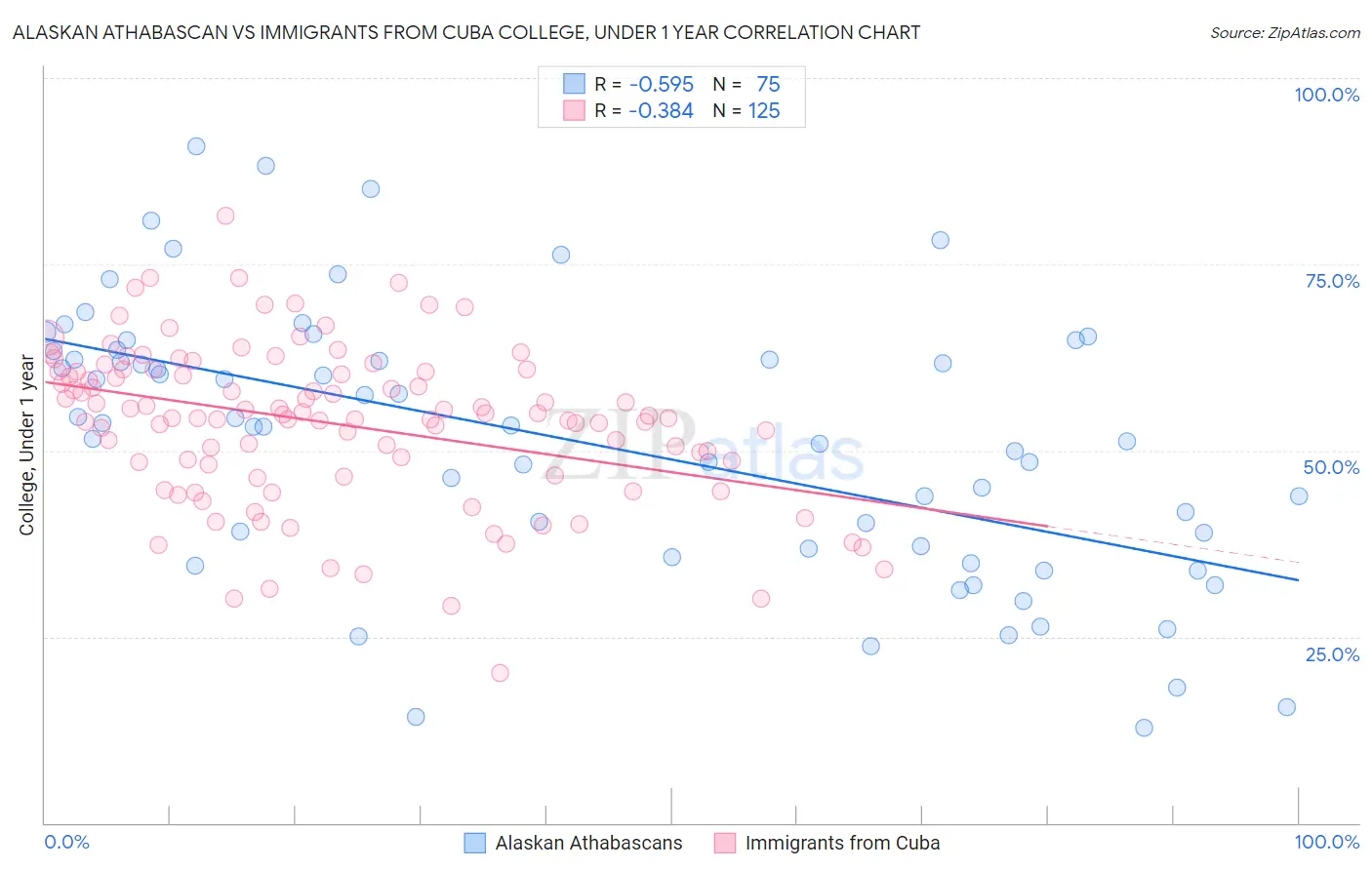 Alaskan Athabascan vs Immigrants from Cuba College, Under 1 year