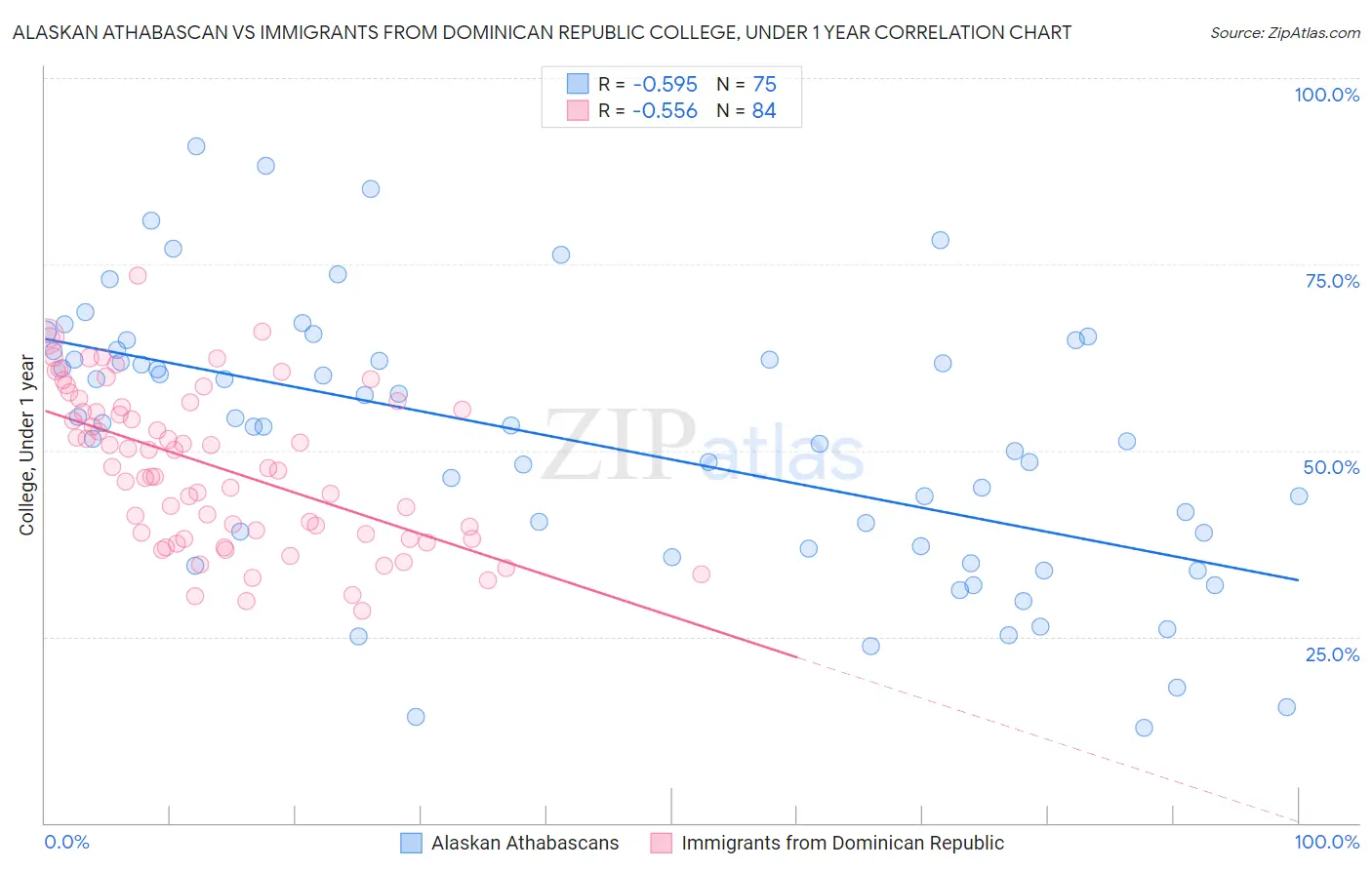 Alaskan Athabascan vs Immigrants from Dominican Republic College, Under 1 year