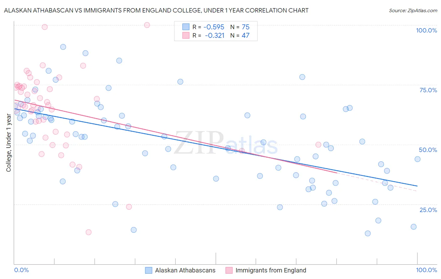 Alaskan Athabascan vs Immigrants from England College, Under 1 year