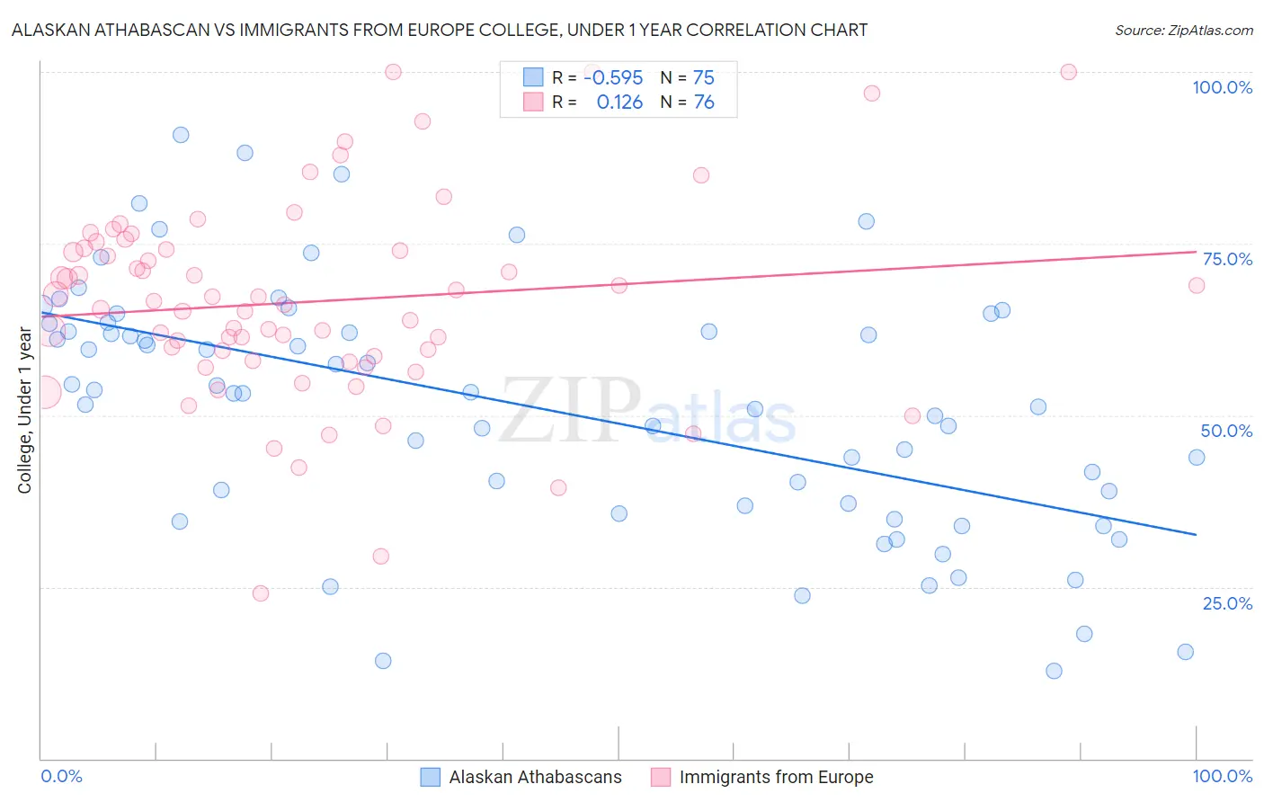 Alaskan Athabascan vs Immigrants from Europe College, Under 1 year