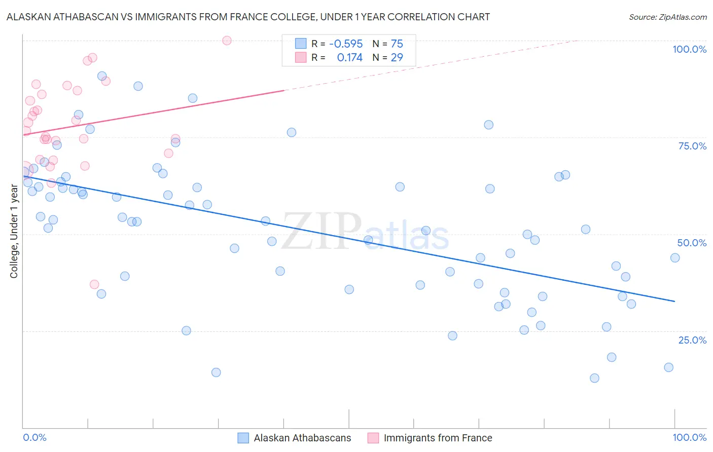 Alaskan Athabascan vs Immigrants from France College, Under 1 year