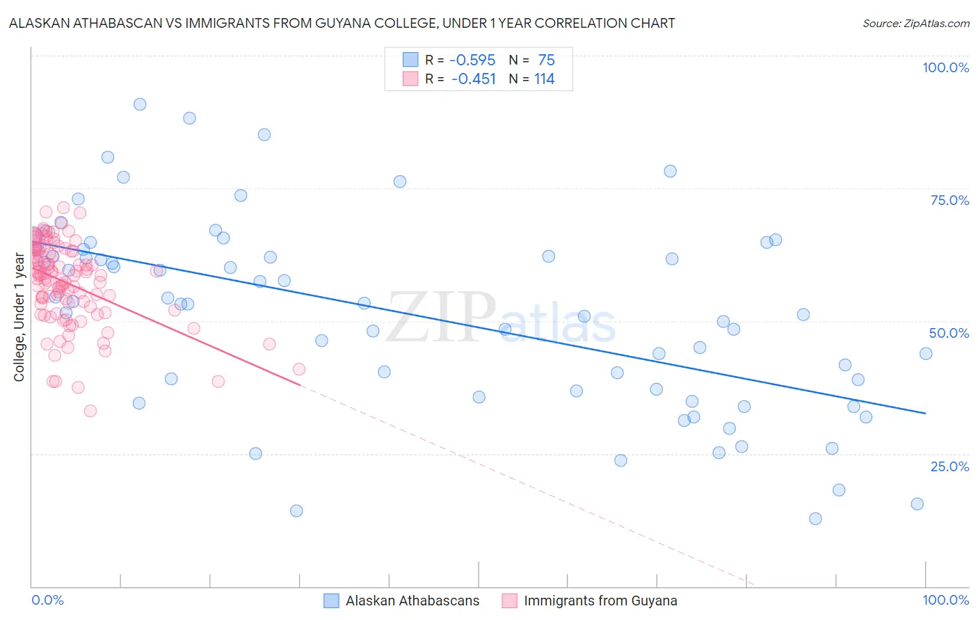 Alaskan Athabascan vs Immigrants from Guyana College, Under 1 year