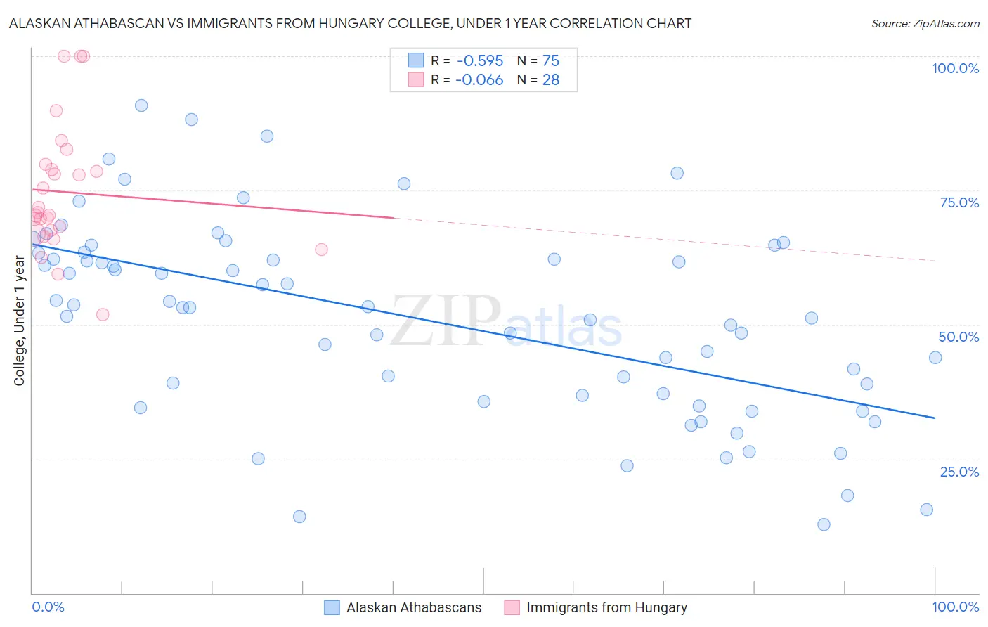 Alaskan Athabascan vs Immigrants from Hungary College, Under 1 year