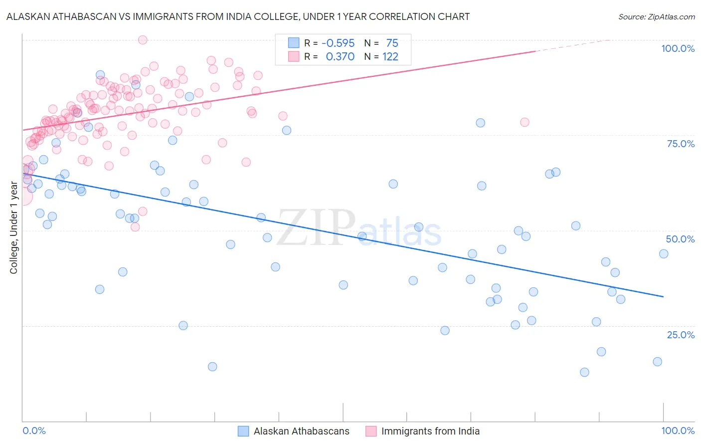 Alaskan Athabascan vs Immigrants from India College, Under 1 year