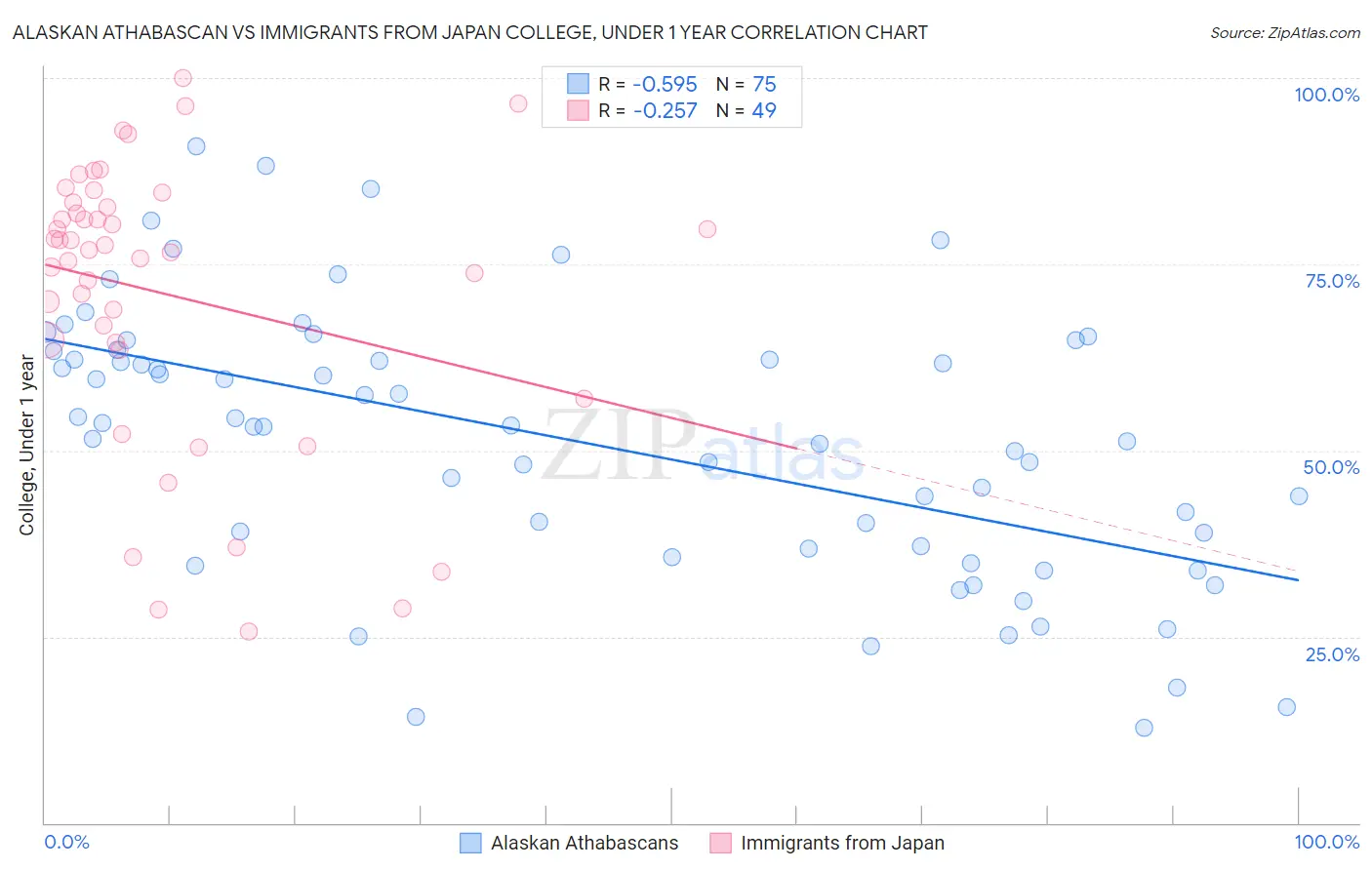 Alaskan Athabascan vs Immigrants from Japan College, Under 1 year