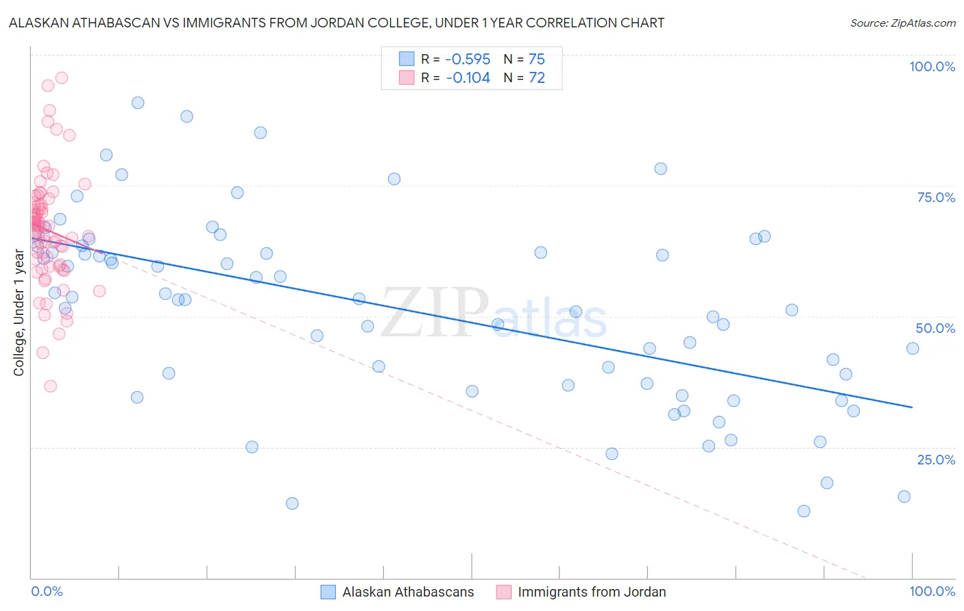 Alaskan Athabascan vs Immigrants from Jordan College, Under 1 year