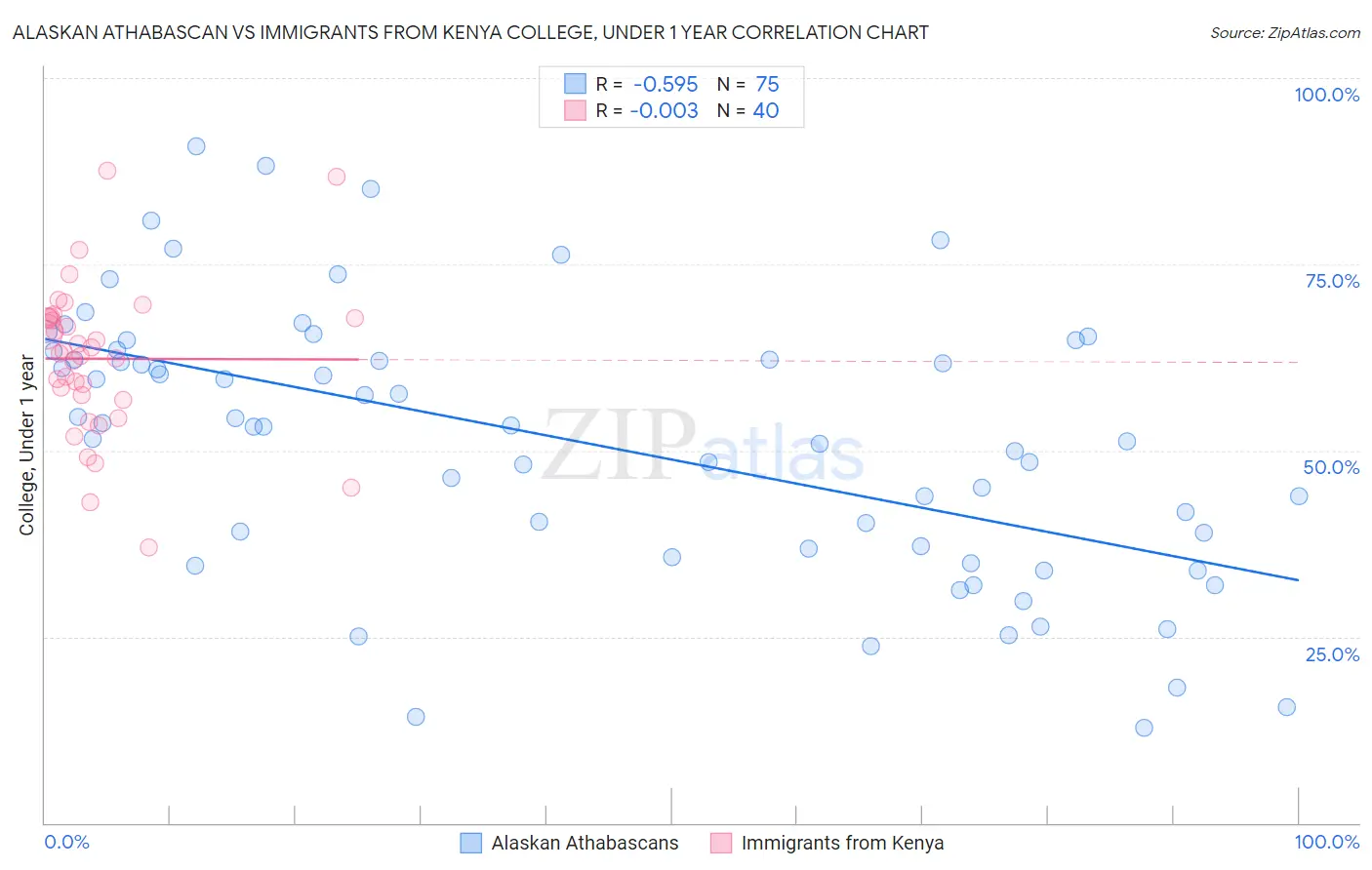 Alaskan Athabascan vs Immigrants from Kenya College, Under 1 year