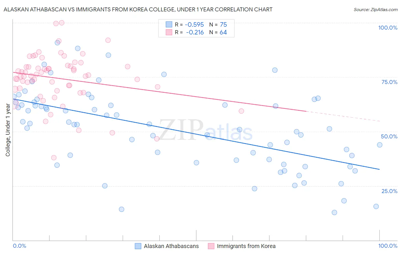 Alaskan Athabascan vs Immigrants from Korea College, Under 1 year