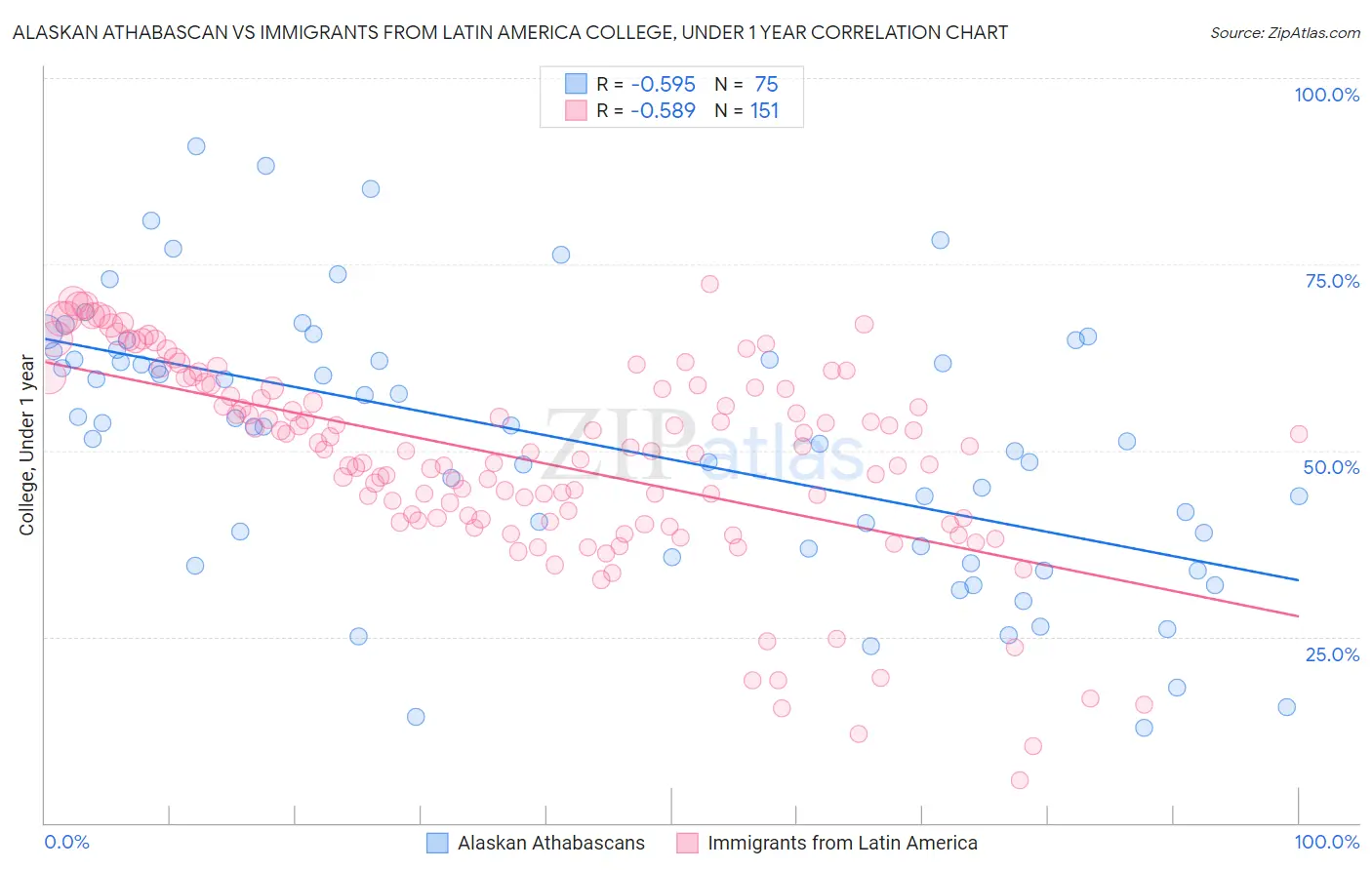 Alaskan Athabascan vs Immigrants from Latin America College, Under 1 year