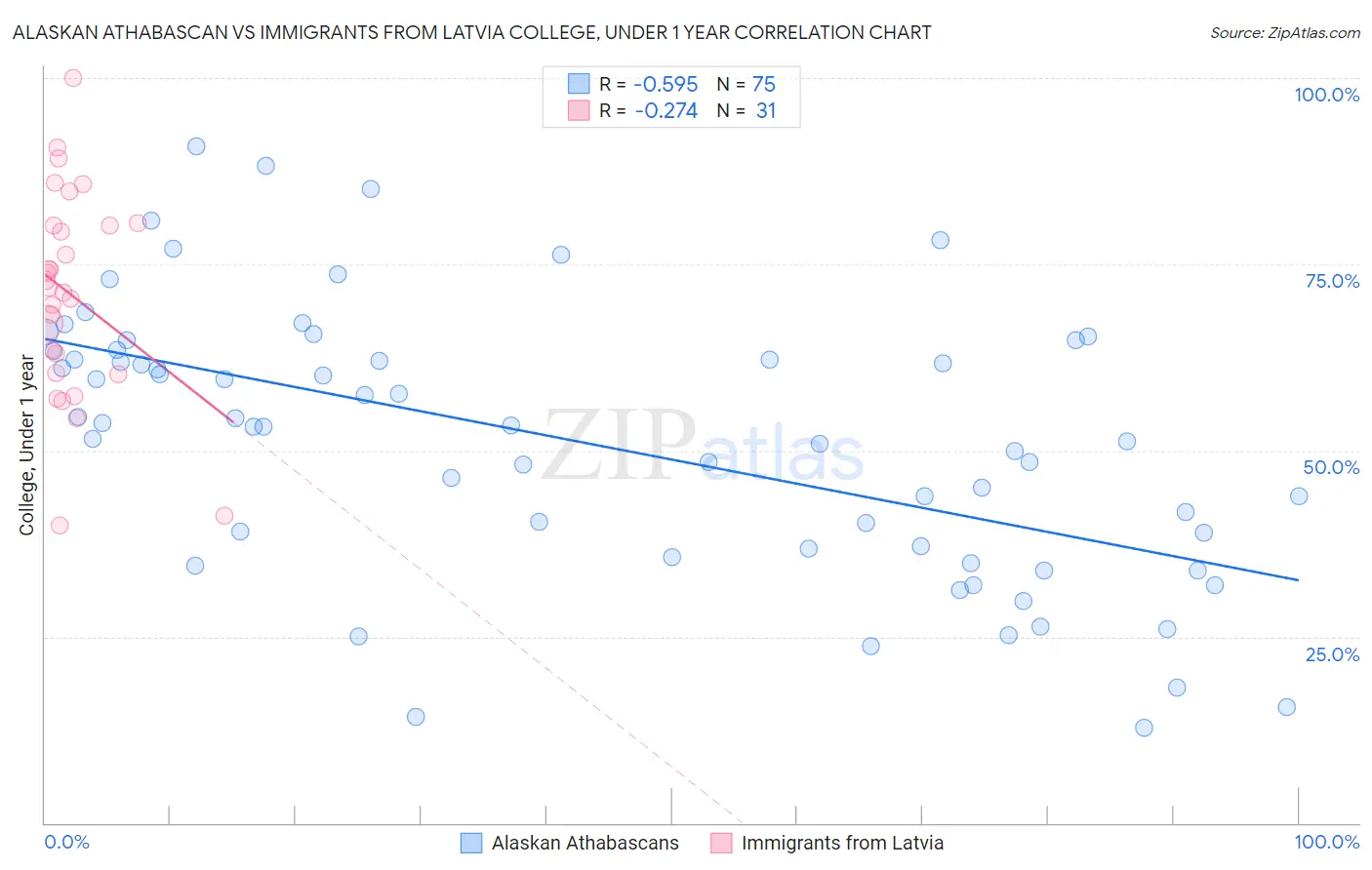 Alaskan Athabascan vs Immigrants from Latvia College, Under 1 year