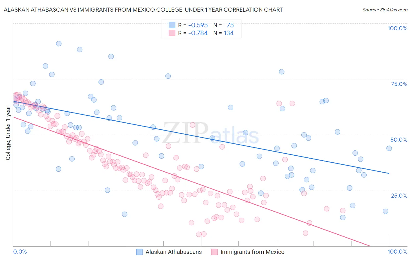 Alaskan Athabascan vs Immigrants from Mexico College, Under 1 year