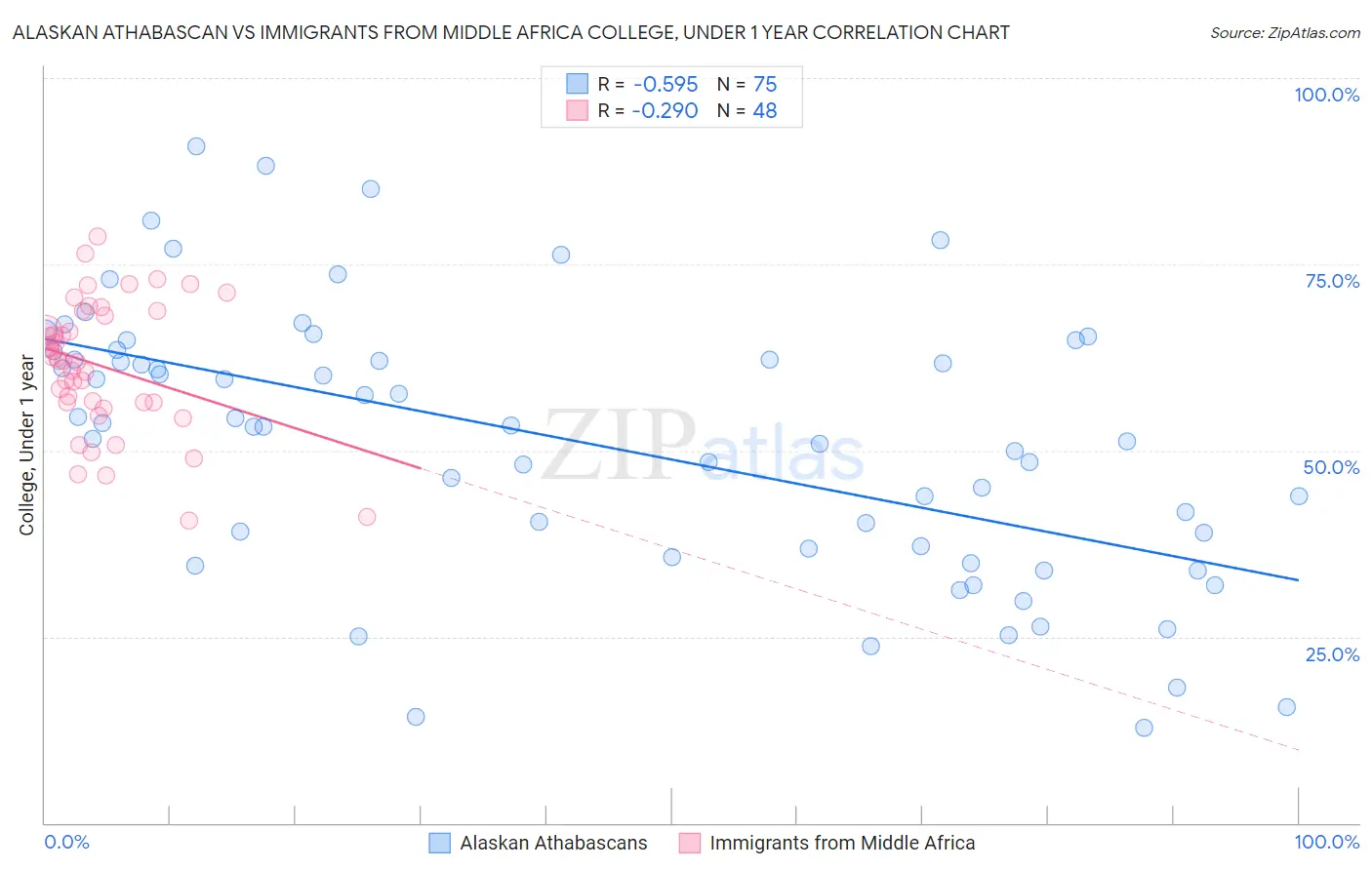 Alaskan Athabascan vs Immigrants from Middle Africa College, Under 1 year