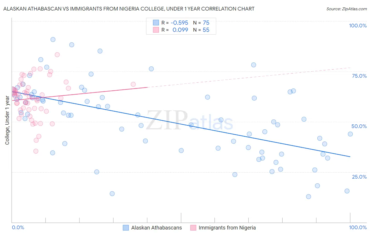 Alaskan Athabascan vs Immigrants from Nigeria College, Under 1 year