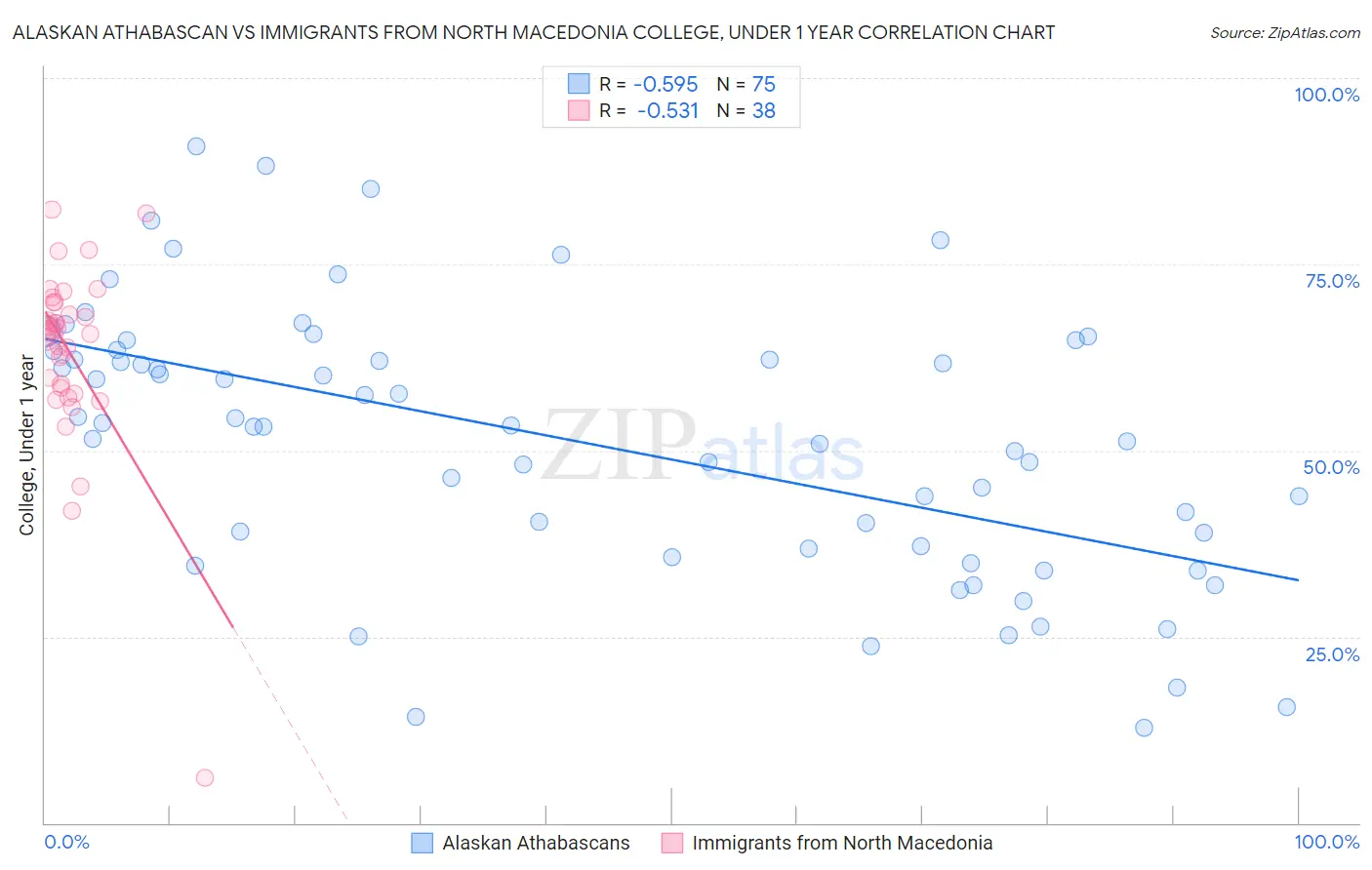 Alaskan Athabascan vs Immigrants from North Macedonia College, Under 1 year