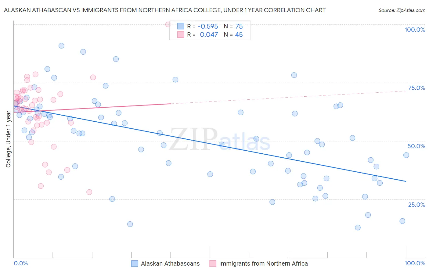 Alaskan Athabascan vs Immigrants from Northern Africa College, Under 1 year