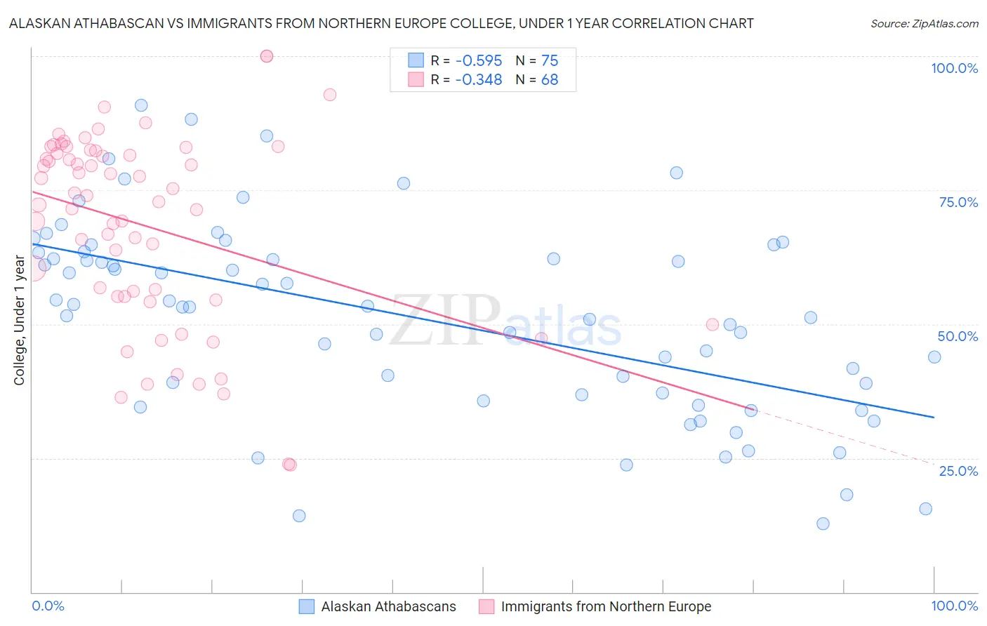 Alaskan Athabascan vs Immigrants from Northern Europe College, Under 1 year