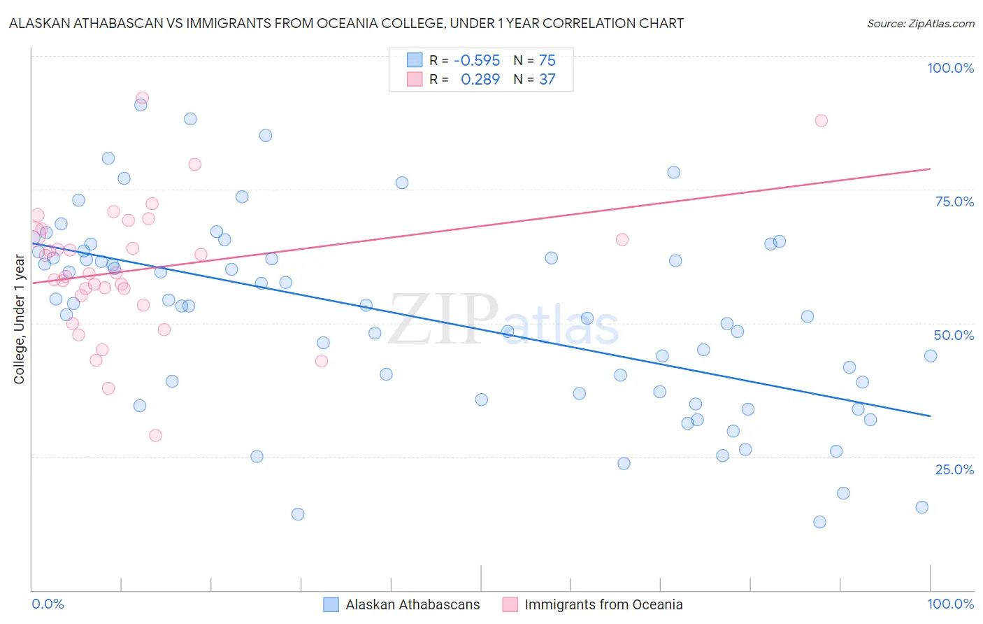 Alaskan Athabascan vs Immigrants from Oceania College, Under 1 year