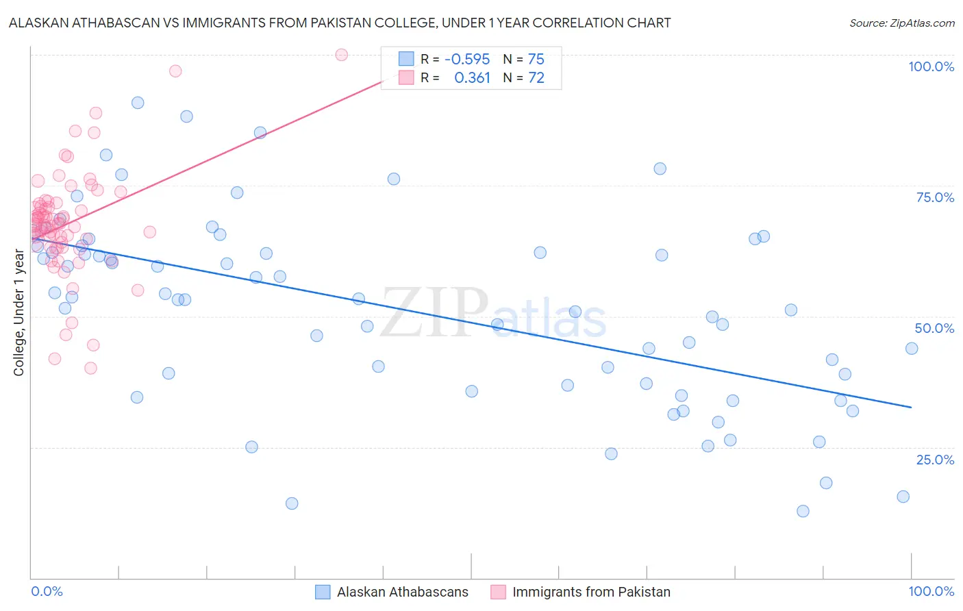 Alaskan Athabascan vs Immigrants from Pakistan College, Under 1 year