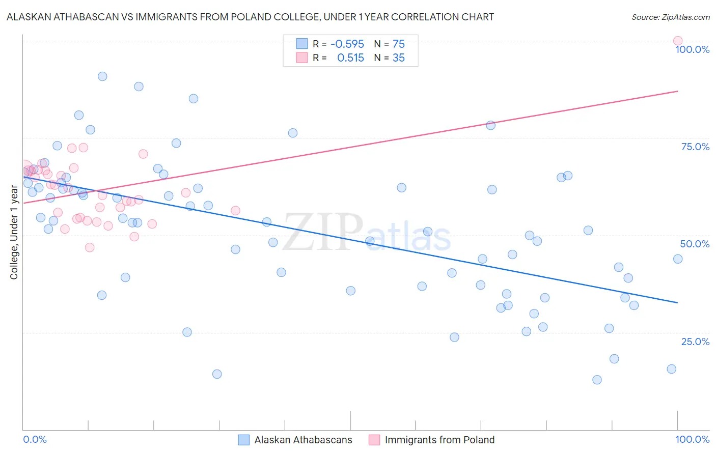 Alaskan Athabascan vs Immigrants from Poland College, Under 1 year