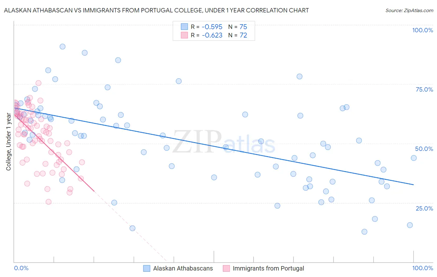 Alaskan Athabascan vs Immigrants from Portugal College, Under 1 year