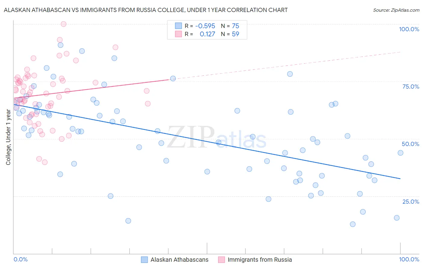 Alaskan Athabascan vs Immigrants from Russia College, Under 1 year