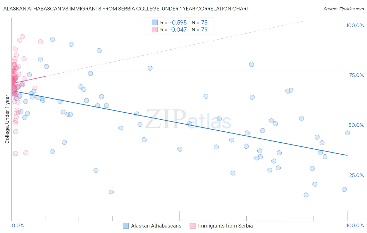Alaskan Athabascan vs Immigrants from Serbia College, Under 1 year
