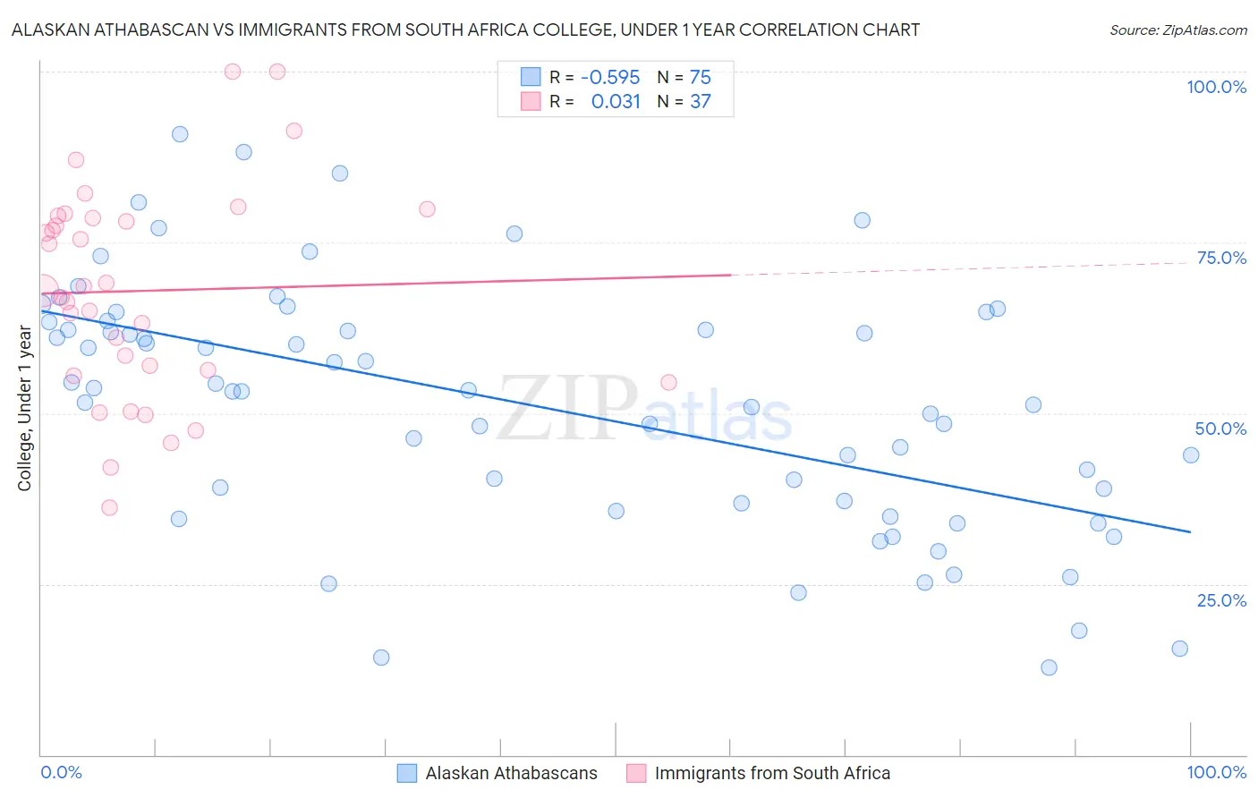 Alaskan Athabascan vs Immigrants from South Africa College, Under 1 year