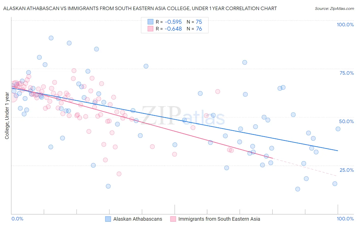 Alaskan Athabascan vs Immigrants from South Eastern Asia College, Under 1 year
