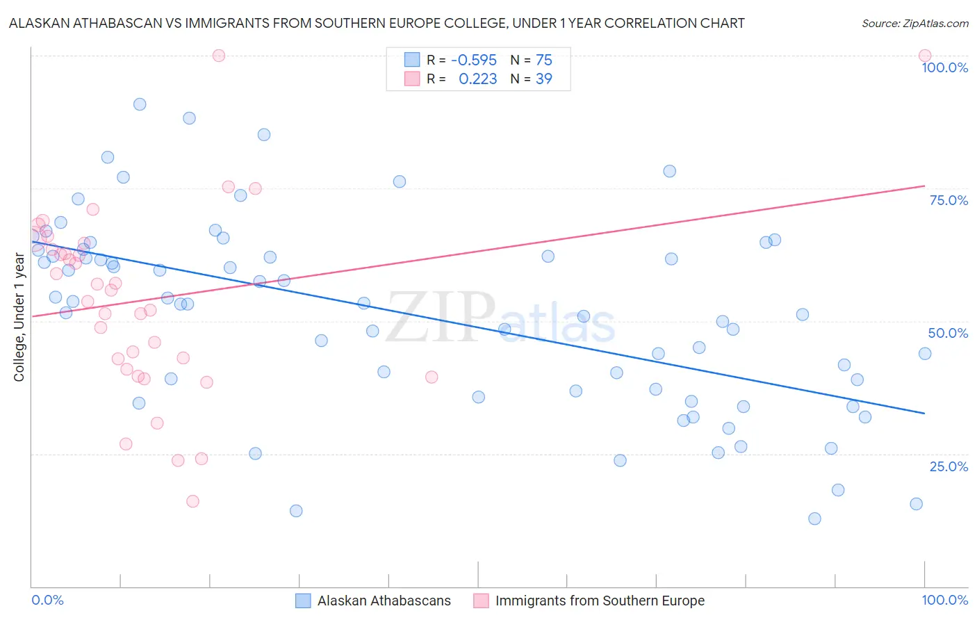Alaskan Athabascan vs Immigrants from Southern Europe College, Under 1 year