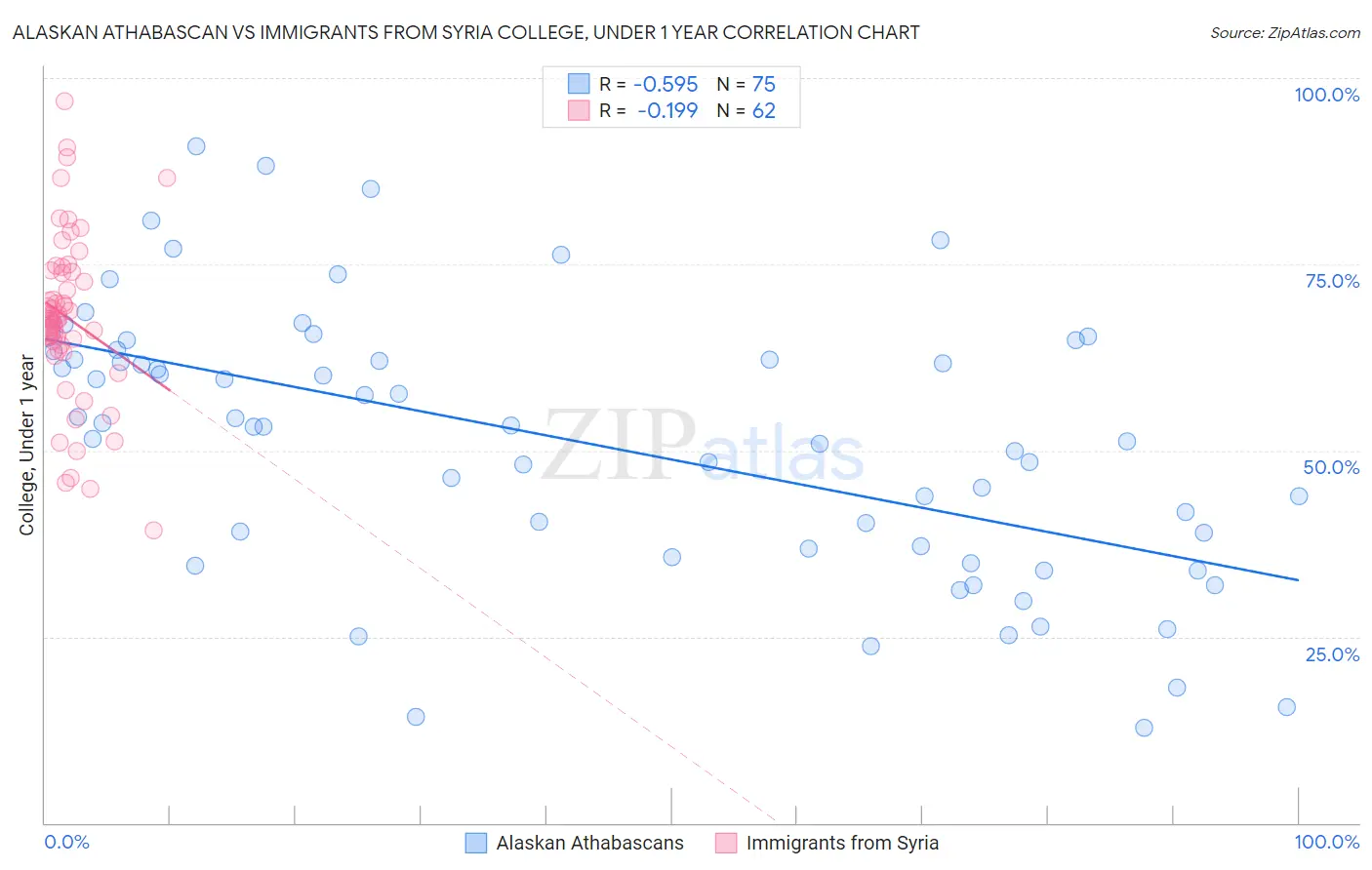 Alaskan Athabascan vs Immigrants from Syria College, Under 1 year