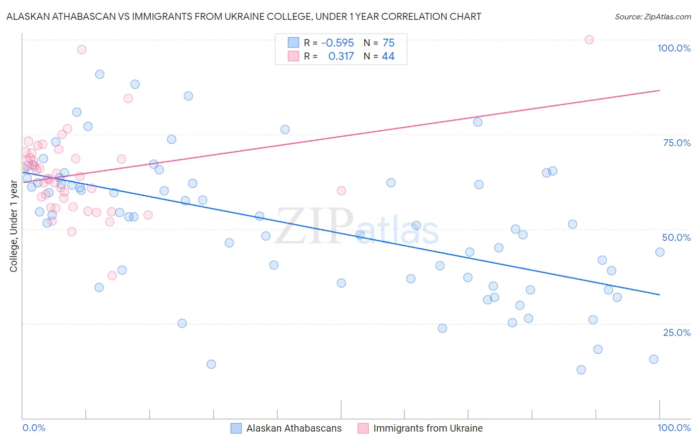 Alaskan Athabascan vs Immigrants from Ukraine College, Under 1 year