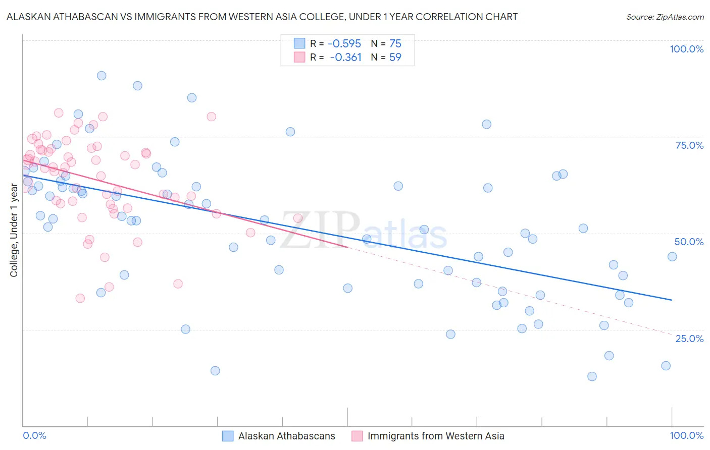 Alaskan Athabascan vs Immigrants from Western Asia College, Under 1 year