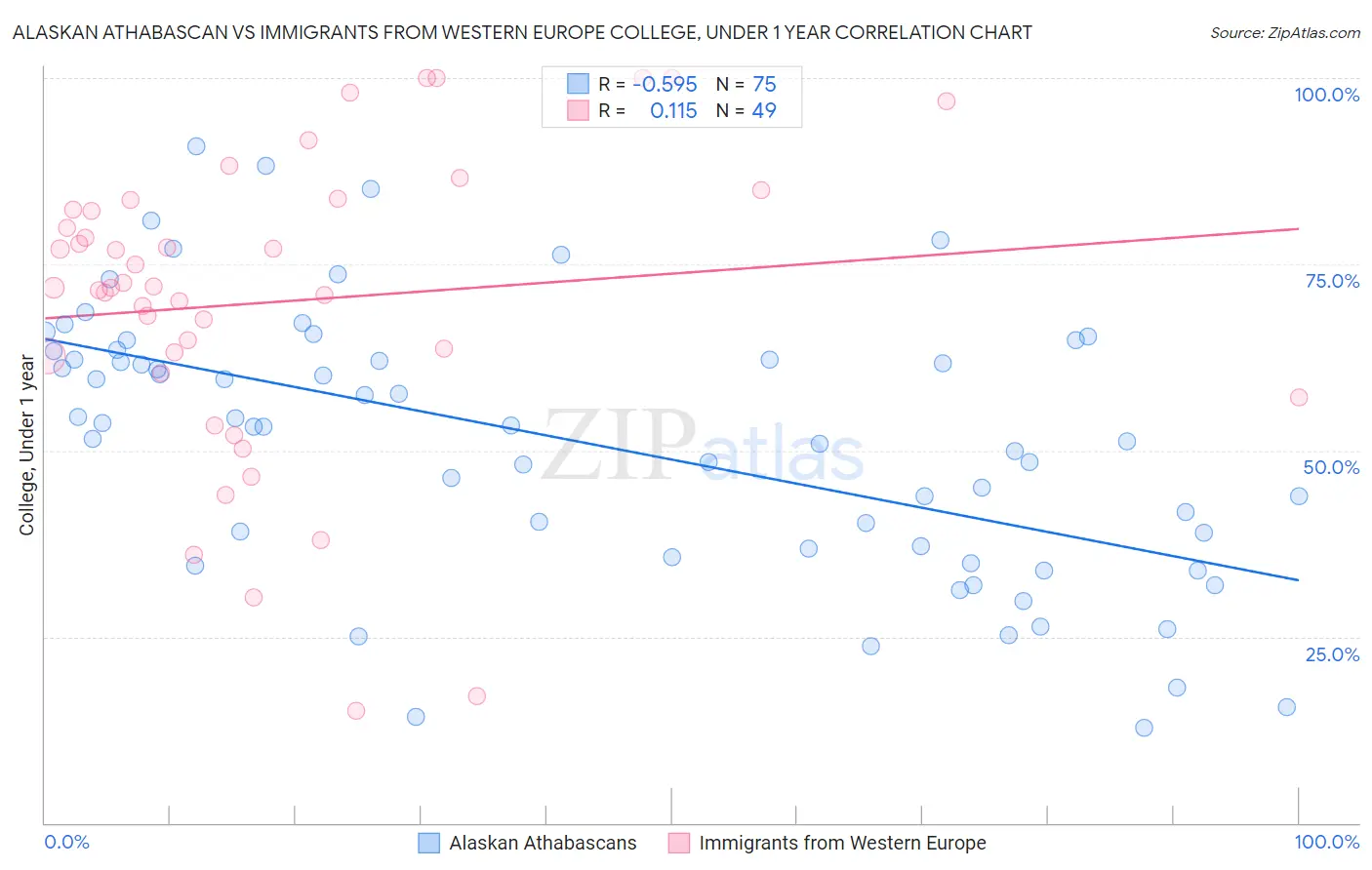Alaskan Athabascan vs Immigrants from Western Europe College, Under 1 year