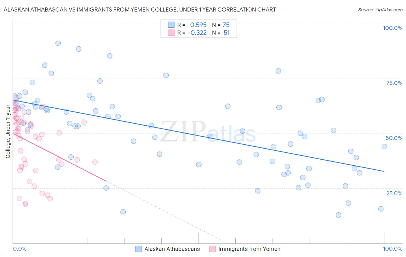 Alaskan Athabascan vs Immigrants from Yemen College, Under 1 year