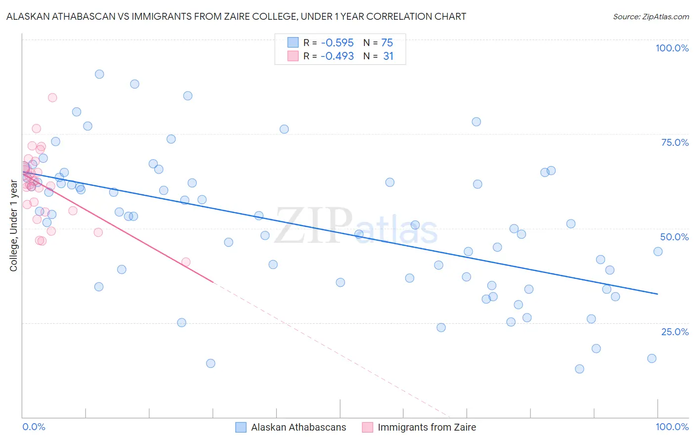 Alaskan Athabascan vs Immigrants from Zaire College, Under 1 year