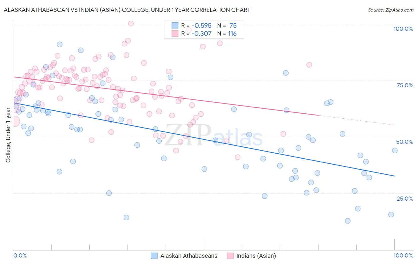 Alaskan Athabascan vs Indian (Asian) College, Under 1 year