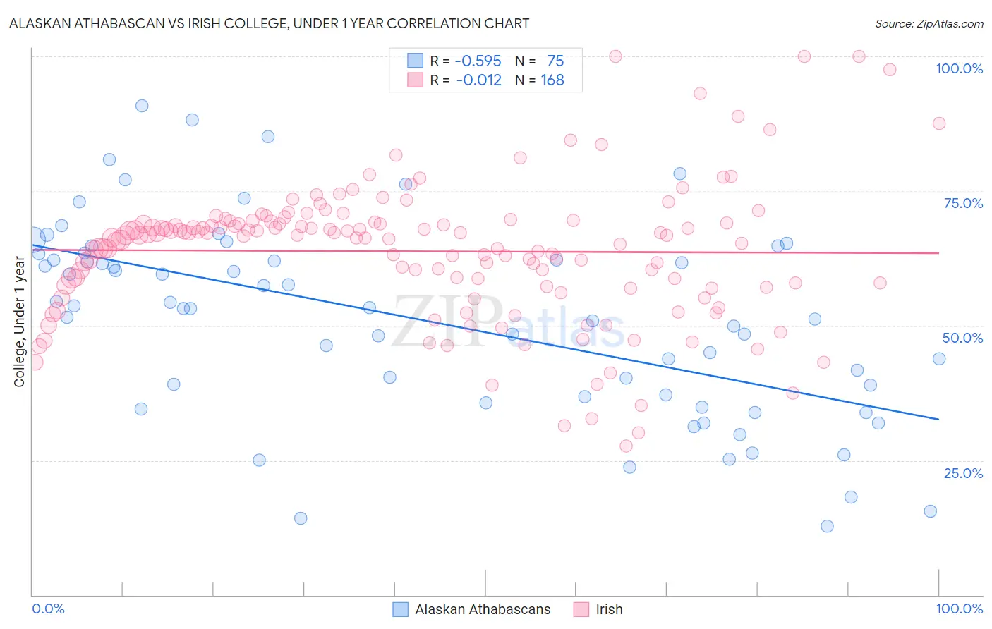 Alaskan Athabascan vs Irish College, Under 1 year